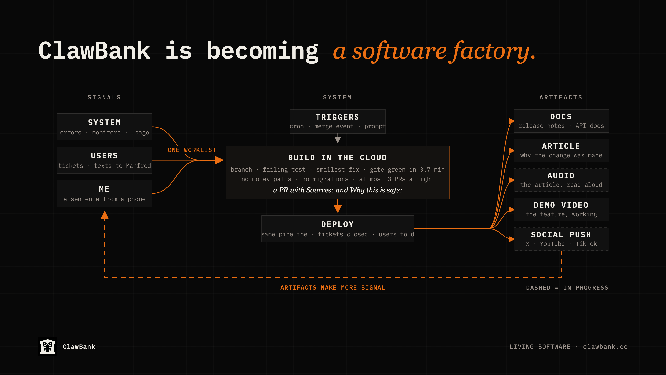 The factory floor, left to right: signals, triggers, cloud builds, deploy, and artifacts